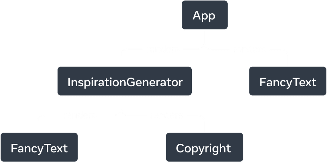 Gráfico de árbol con cinco nodos. Cada nodo representa un componente. La raíz del árbol es App, con dos flechas que se extienden desde ella hacia 'InspirationGenerator' y 'FancyText'. Las flechas están etiquetadas con la palabra 'renderiza'. El nodo 'InspirationGenerator' también tiene dos flechas que apuntan a los nodos 'FancyText' y 'Copyright'.